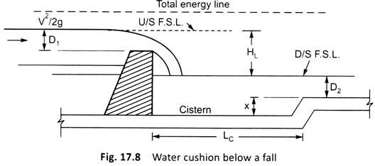 Water Cushion Below a Fall