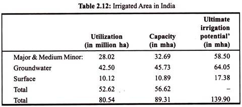 Irrigated Area in India