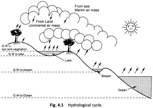 Hydrological Cycle