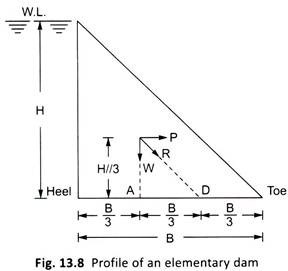 Profile of an Elementary Dam