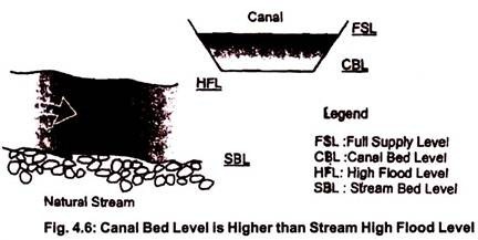 Canal Bed Level is Higher than Stream High Flood Level