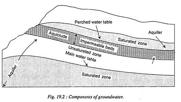 Components of Groundwater