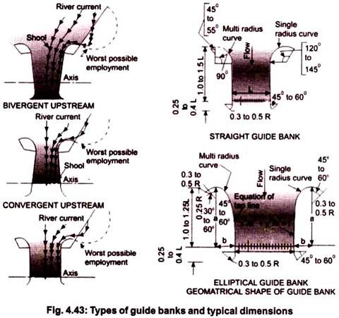 Types of Guide Banks and Typical Dimensions