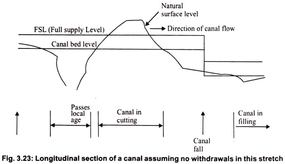 Longitudinal Section of a Canal