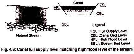 Canal Full Supply Level Matching High Flood Level of the Stream