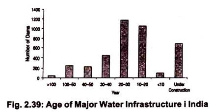 Age of Major Water Infrastructure in India