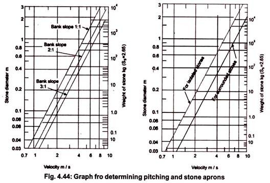 Graph for Determining Pitching and Stone Aprons