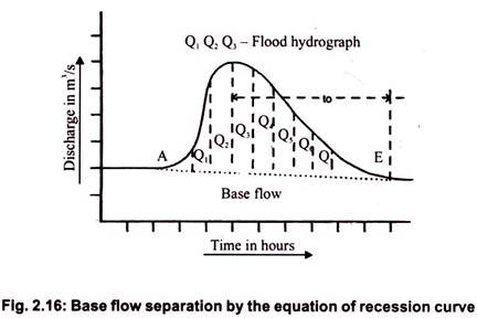 Base Flow Separation by the Equation of Recession Curve