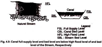 Canal Full Supply Level in and Bed Level 