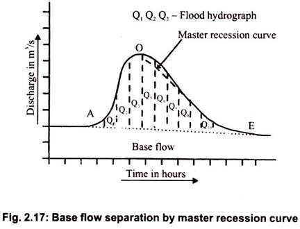 Base Flow Separation by Master Recession Curve