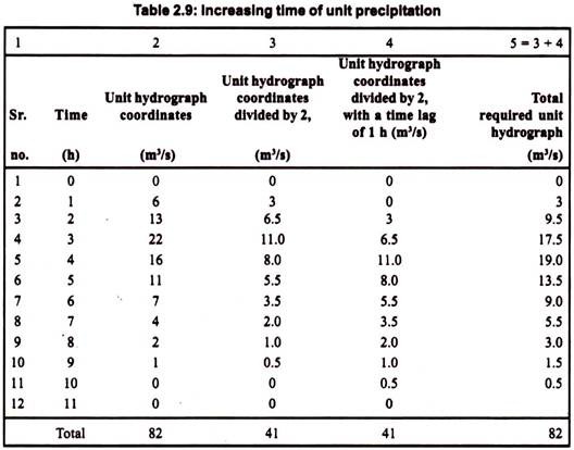 Increasing Time of Unit Precipitation