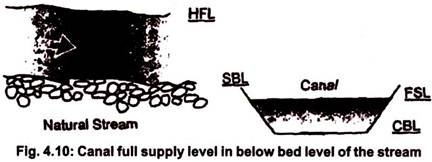 Canal Full Supply Level in Below Bed Level of the Stream