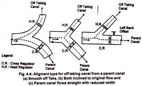 Aligment Type for Off Taking Canal from a Parental Canal