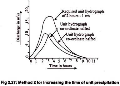 Method 2 for Increasing the Time of Unit Precipitation