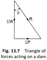 Triangle of Forces Acting on a Dam