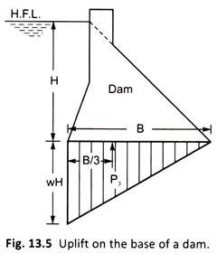 Uplift on the base of a dam