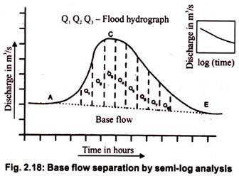 Base Flow Separation by Semi-Log Analysis