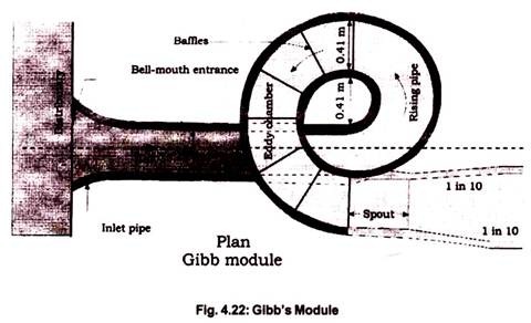 Gibb's Module