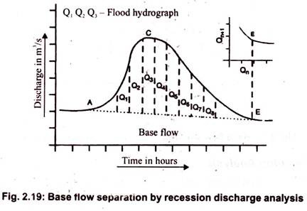 Base Flow Separation by  Recession Discharge Analysis