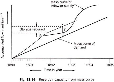 Reservoir Capacity from Mass Curve