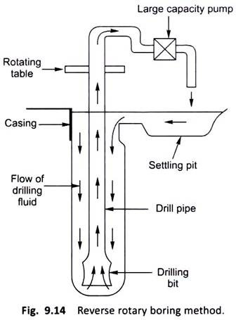 Reverse Rotary Boring Method