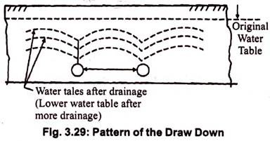 Pattern of the Draw Down