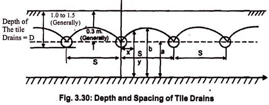 Depth and Spacing of Tile Drains