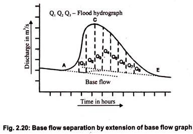 Base Flow Separation by Extension of Base Flow Graph