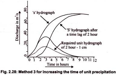 Method 3 for Increasing the Time of Unit Precipitation