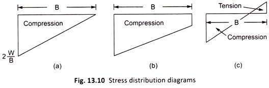 Stress Distribution Diagrams