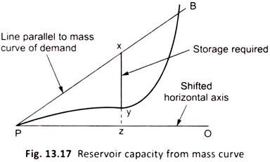 Reservoir Capacity from Mass Curve