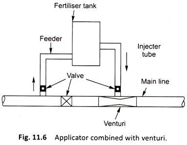 Applicator Combined with Venturi