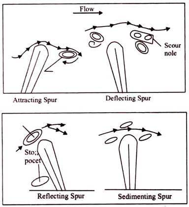 Different Type of Spur