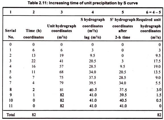 Increasing Time of Unit Precipitation by S Curve