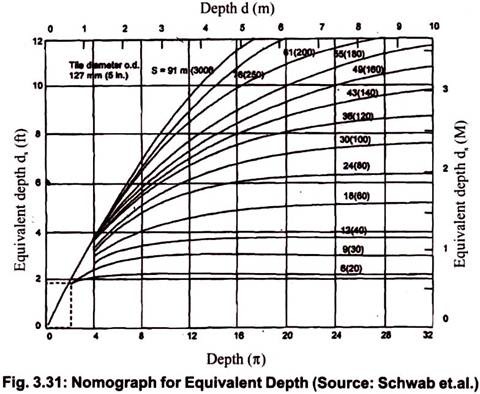 Nomograph for Equivalent Depth