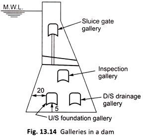 Galleries in a Dam