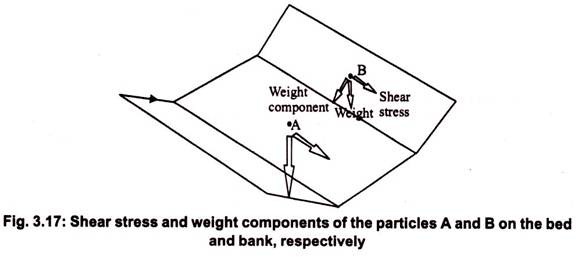 Shear Stress and Weight Components of the Particles A and B