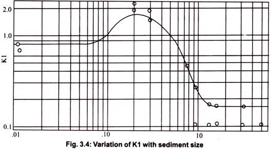 Variation of K1 with Sediment Size