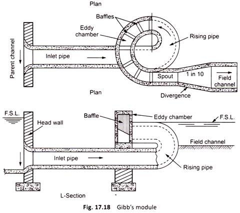 Gibb's Module