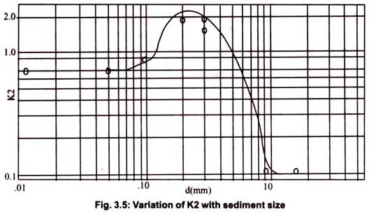 Variation of K2 with Sediment Size