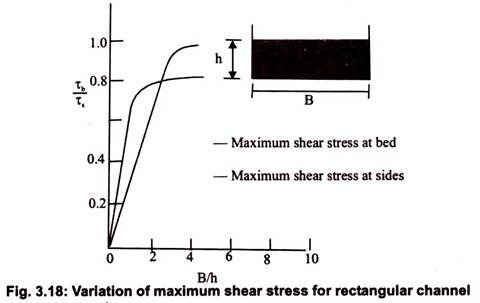 Variation of Maximum Shear Stress for Rectangular Channel