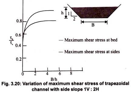 Variation of Maximum Shear Stress of Trapezoidal Channel