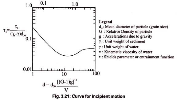 Curve for Incipient Motion